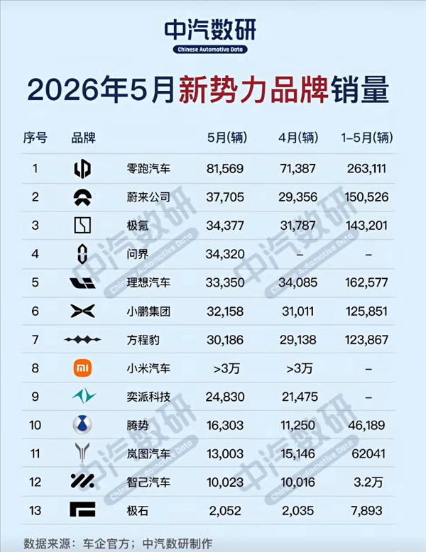 百家乐ios 5月新势力销量大洗牌：零跑一骑绝尘，蔚来逆袭第二，3万档六强混战