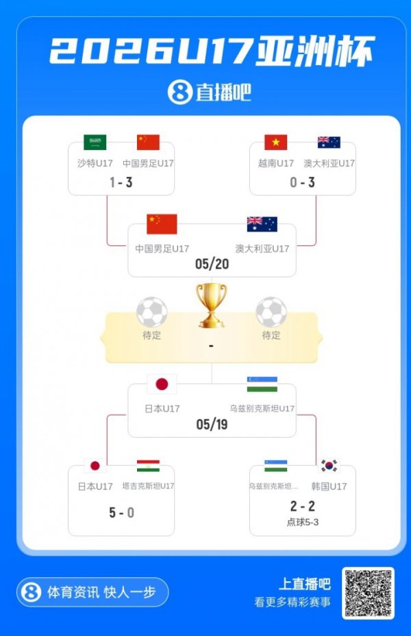 百家乐ios U17亚洲杯半决赛对阵：中国vs澳大利亚，日本vs乌兹别克斯坦